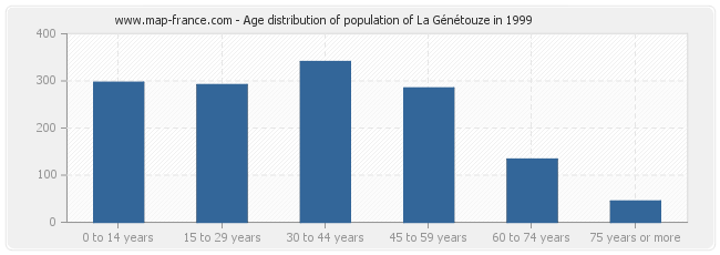 Age distribution of population of La Génétouze in 1999